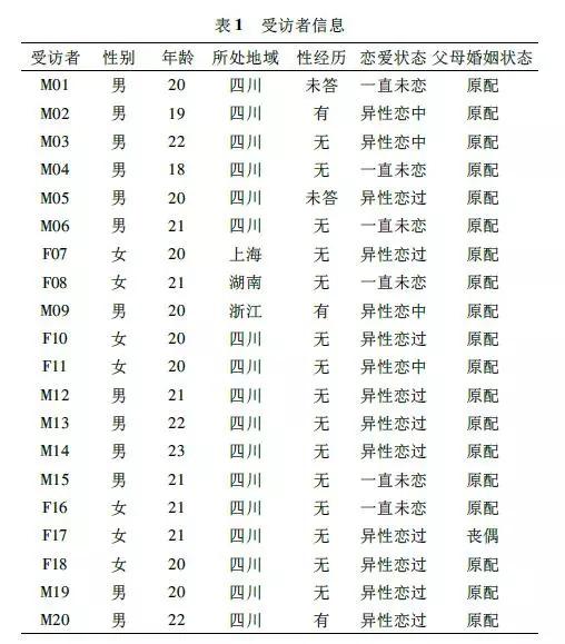 读文|大学生性爱观:一项质的个案研究