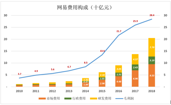 网易不再从容:电商越卖越亏 丁磊还有别的选择吗?