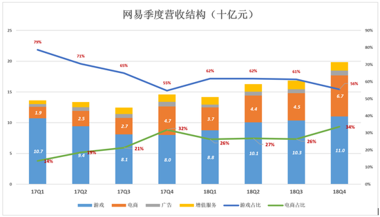 网易不再从容:电商越卖越亏 丁磊还有别的选择吗?
