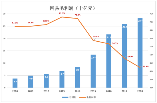 网易不再从容:电商越卖越亏 丁磊还有别的选择吗?