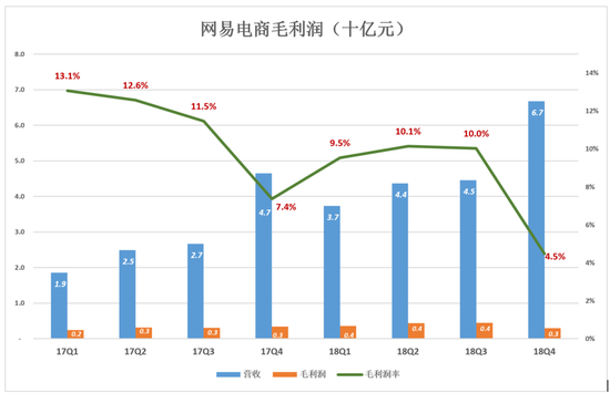 网易不再从容:电商越卖越亏 丁磊还有别的选择吗?