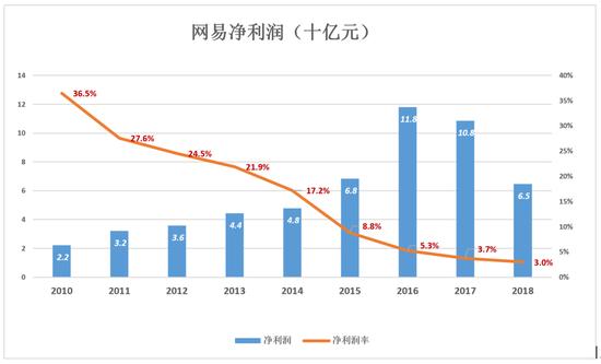 网易不再从容:电商越卖越亏 丁磊还有别的选择吗?