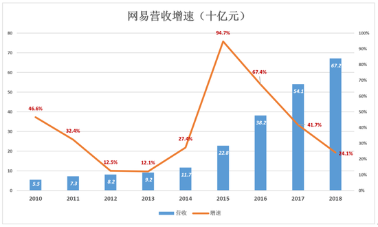 网易不再从容:电商越卖越亏 丁磊还有别的选择吗?