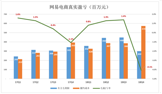 网易不再从容:电商越卖越亏 丁磊还有别的选择吗?