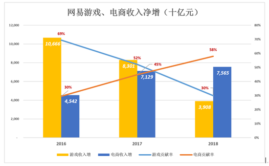 网易不再从容:电商越卖越亏 丁磊还有别的选择吗?