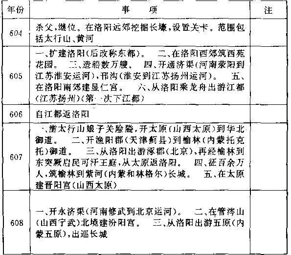看杨广是如何一步步葬送大隋江山的!