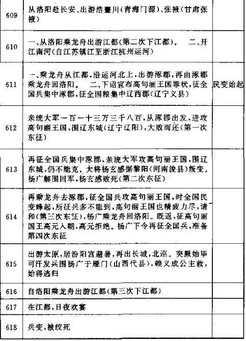 看杨广是如何一步步葬送大隋江山的!