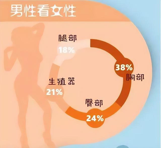 男人为什么喜欢看女人的胸部?并不是色,原因早已被镶嵌在基因里