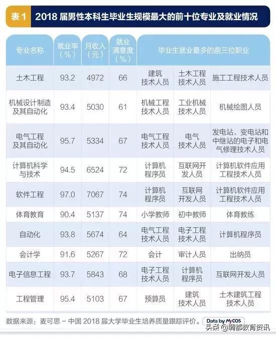 特别推荐:男生女生分别适合哪些专业?什么专业就业率最高?