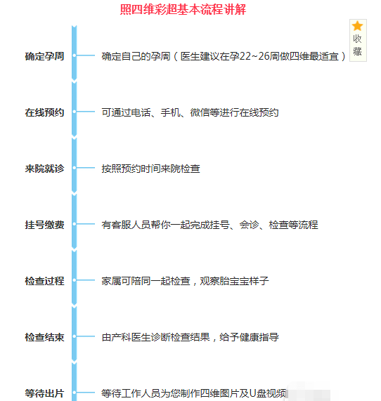 四维彩超约了吗?详解四维彩超全过程,让你放心做产检