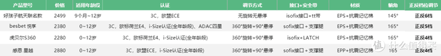 把安全座椅怎么选简单化!?就看这九点,花一周时间做的功课