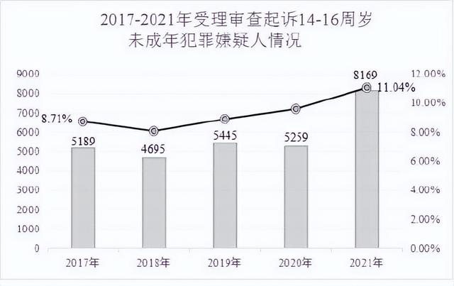 未成年人检察工作白皮书(2021)