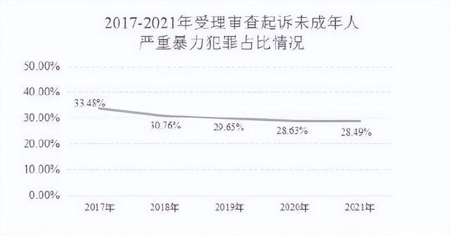 未成年人检察工作白皮书(2021)