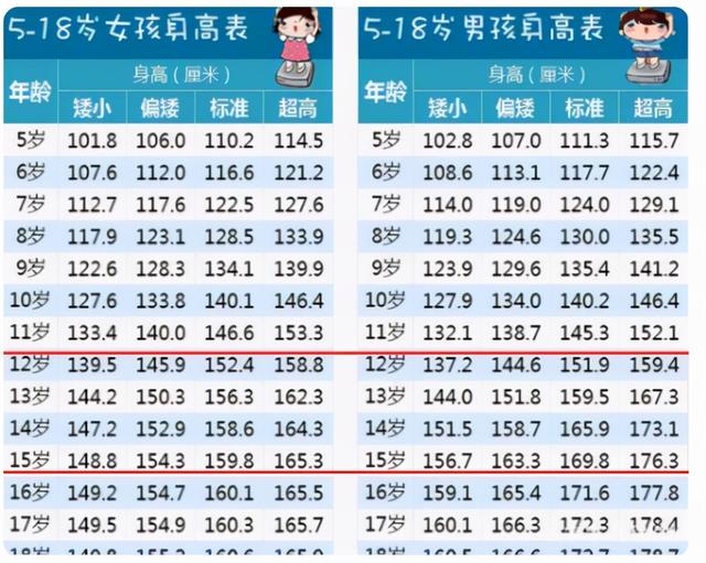 初中生“身高表”出炉,男女生身高标准不同,看看你家学生达标没