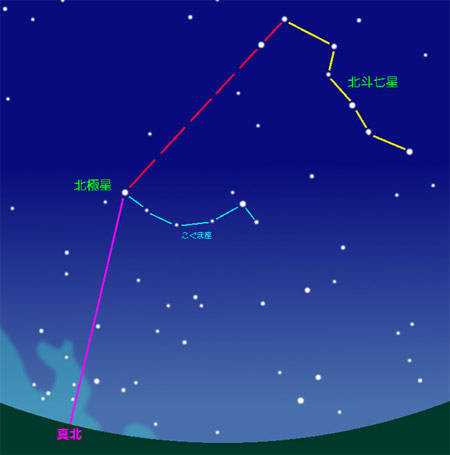 北极星并非指某颗恒星,织女星未来会成为北极星,但它是身不由己