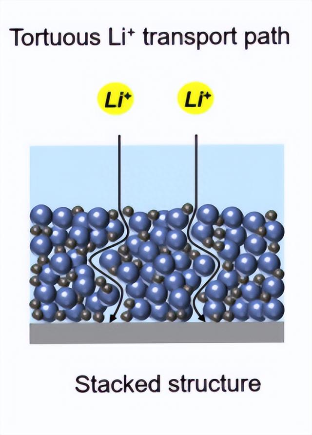 基于垂直排列LFP的全固态锂电池展现出优异性能