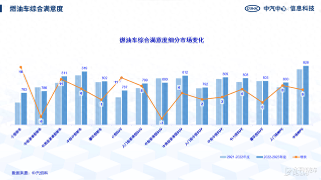 2022-2023年度中国汽车行业客户满意度结果发布
