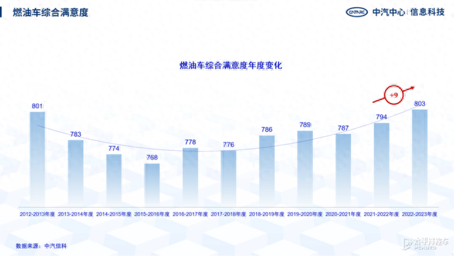 2022-2023年度中国汽车行业客户满意度结果发布