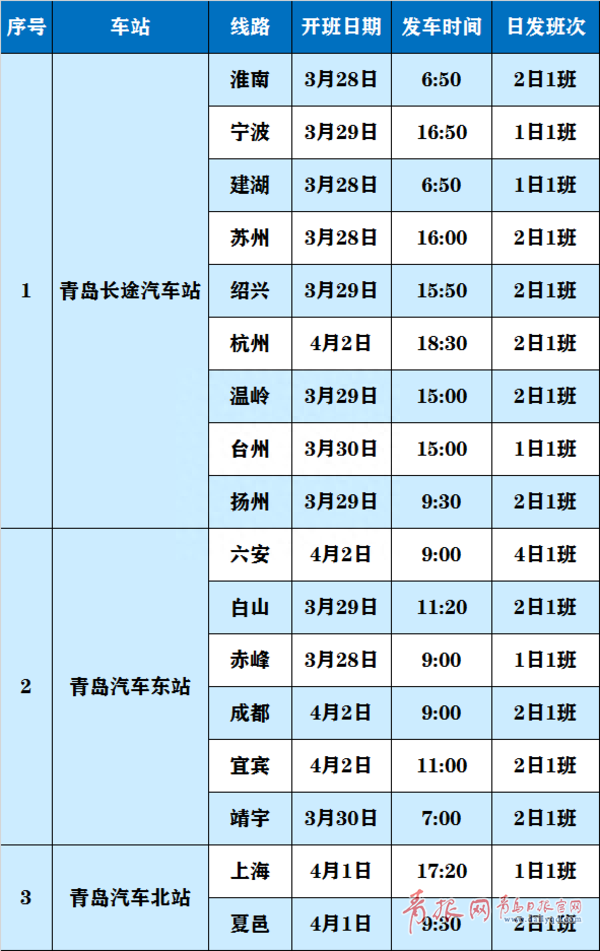 本周六起，青岛汽车总站将恢复17条省际客运班线