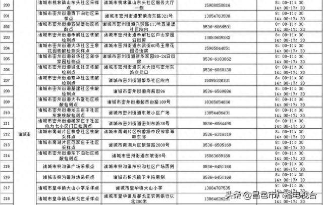 收藏好！潍坊市最新“愿检尽检”核酸采样点一览表