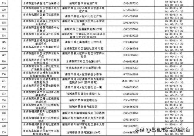 收藏好！潍坊市最新“愿检尽检”核酸采样点一览表