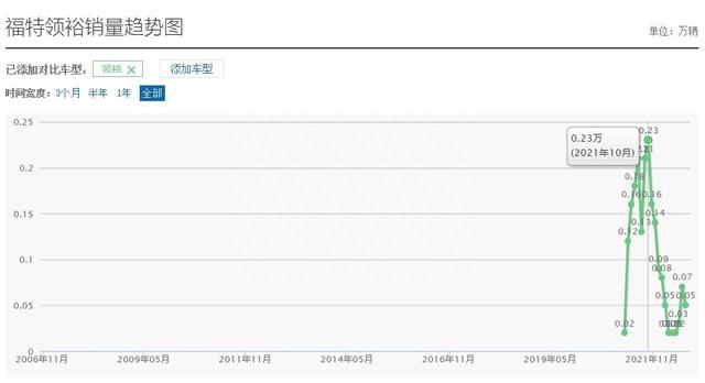 连续四个月销量下滑，16.98万起售的江铃福特领裕为何没人想买？