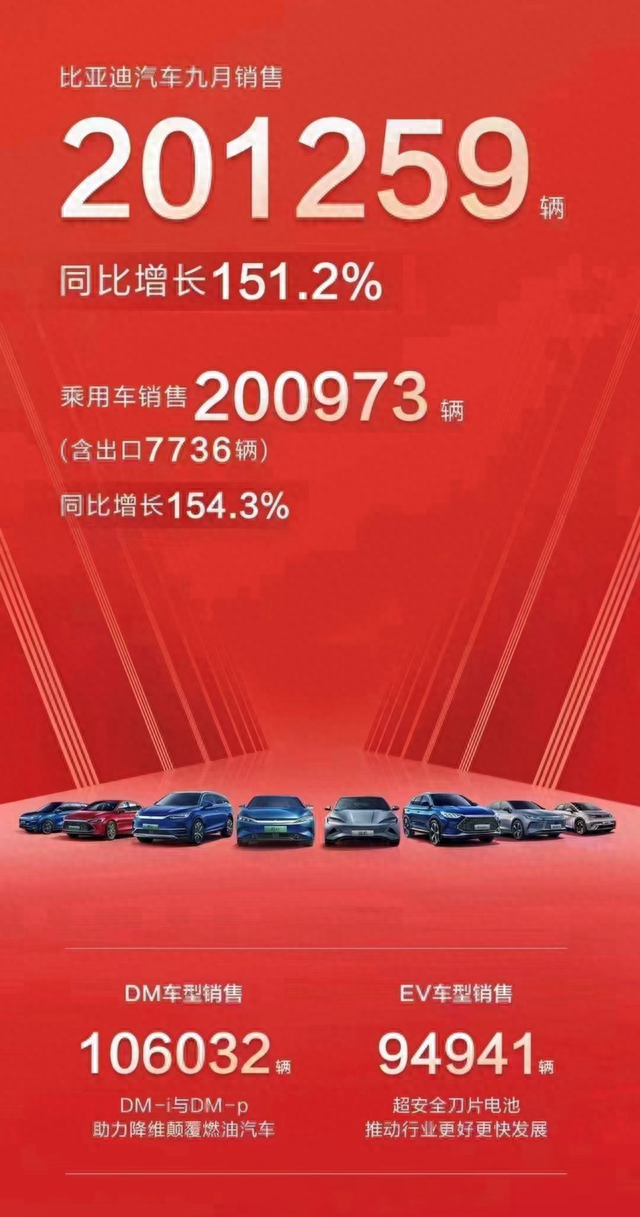 中国品牌“七巨头”9月销量：比亚迪破20万辆夺冠，长安重返第二
