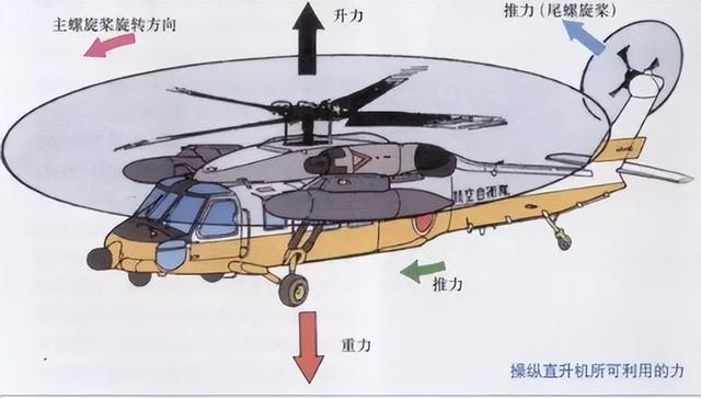 直升机律动杆有着怎样的操作原理，为什么通过晃动就可以控制方向