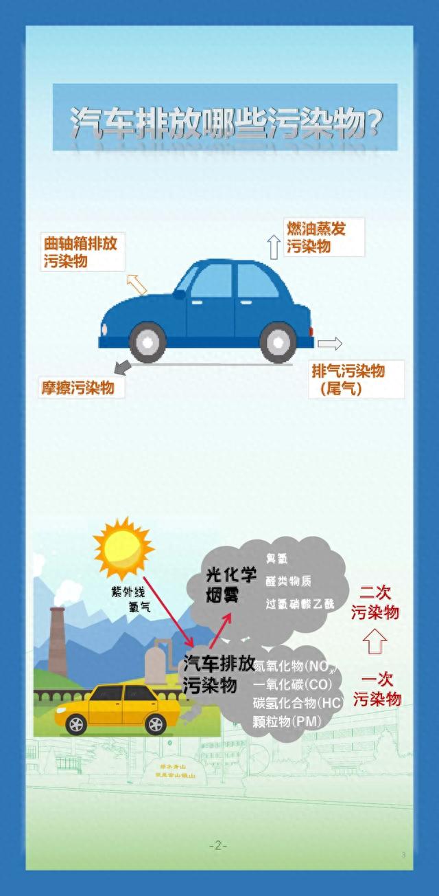 一图读懂丨汽车污染物排放对大气有何危害，如何控制汽车污染？