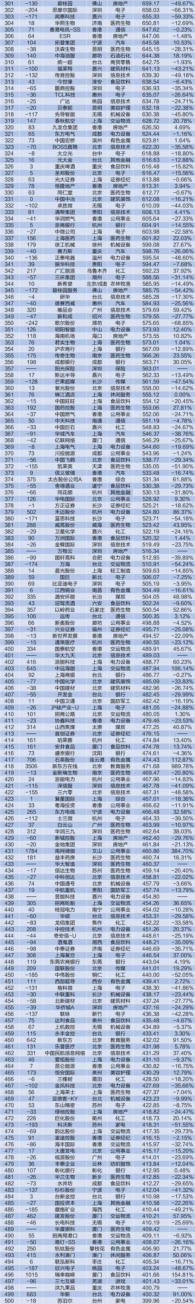 透视中国市值500强：腾讯重夺榜首、拼多多回归Top20，66公司新进（附名单）