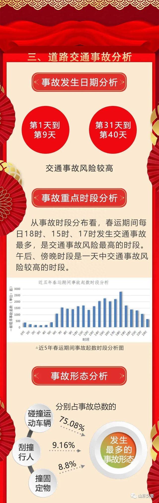 津潍高铁获批途经山东三市；山东交警发布春节出行提示