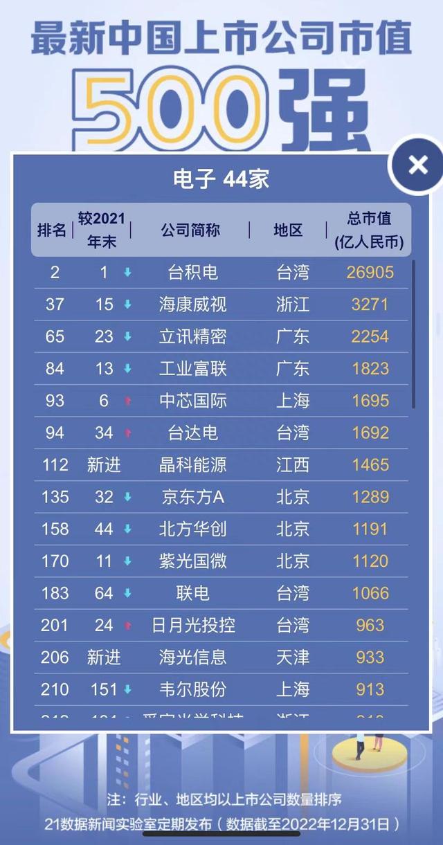 透视中国市值500强：腾讯重夺榜首、拼多多回归Top20，66公司新进（附名单）