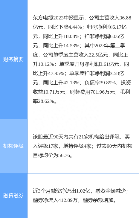 东方电缆跌5.31%，华福证券一日前给出“买入”评级，目标价61.25元