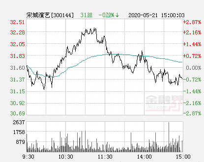 宋城演艺大幅拉升1.9% 股价创近2个月新高