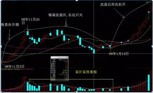 巴菲特点破中国股市：如果股价已经在历史新低的位置，散户仍不肯割肉，主力会采用以下几种方案来对付散户