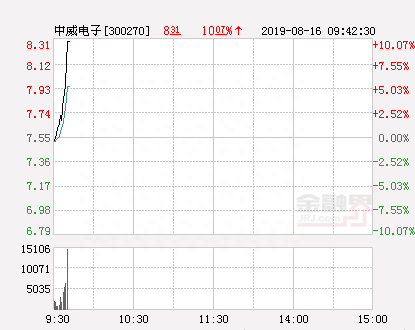 快讯：中威电子涨停 报于8.31元