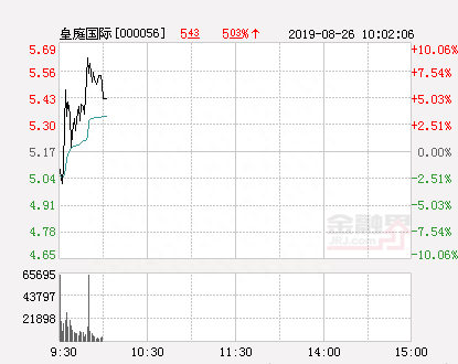 快讯：皇庭国际涨停 报于5.69元