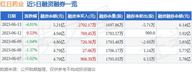红日药业（300026）6月13日主力资金净卖出6350.64万元