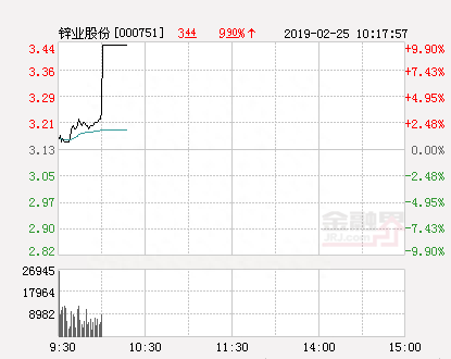 快讯：锌业股份涨停 报于3.44元