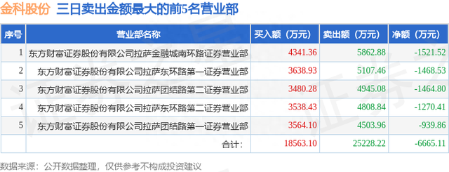 7月27日金科股份（000656）龙虎榜数据：游资炒股养家上榜