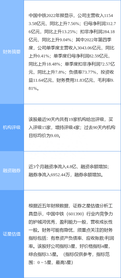 中国中铁涨5.40%，天风证券二周前给出“买入”评级，目标价11.43元