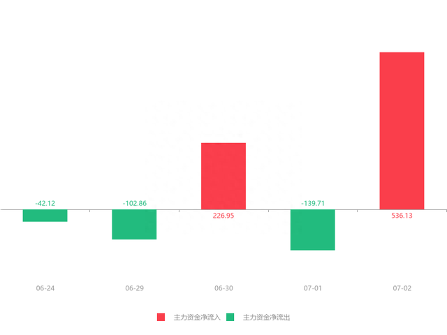 快讯：双象股份急速拉升5.63% 主力资金净流入536.13万元(dev)