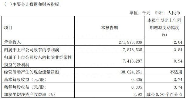 一季度开局良好，中国中铁盈利逾78亿元，新签合同额6674亿元