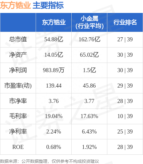 东方锆业（002167）5月26日主力资金净卖出3324.30万元