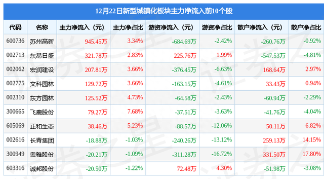 新型城镇化板块12月22日跌1.58%，杭州园林领跌，主力资金净流出1.06亿元