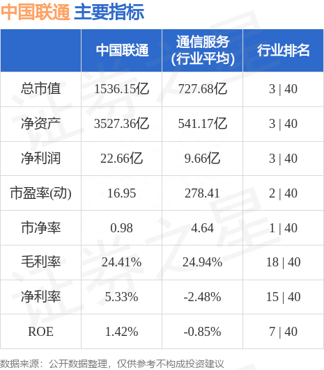 中国联通（600050）6月21日主力资金净卖出2.22亿元