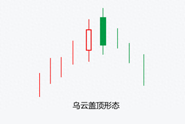 11、合集之一乌云盖顶-K线组合-零基础股市入门-日本蜡烛图