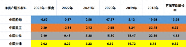 中特估：中国船舶、中国重工、中国中铁、中国交建，谁成长更高？