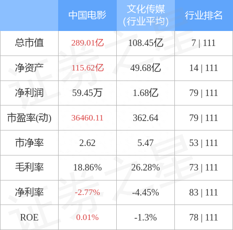 中国电影（600977）4月13日主力资金净卖出1.02亿元