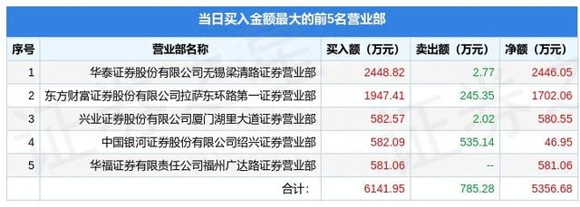 12月21日沈阳化工（000698）龙虎榜数据：游资赵老哥、深圳帮上榜